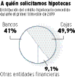 Bancos y cajas, más cicateros
