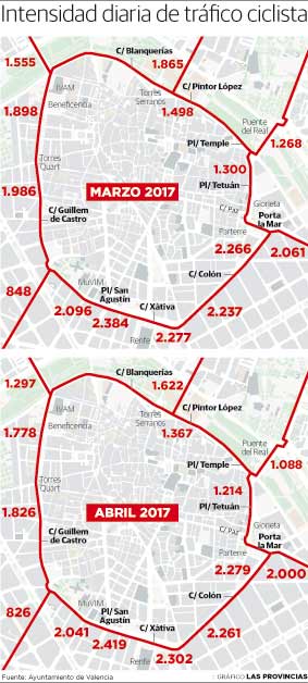 Los usuarios del anillo ciclista y sus accesos caen un 4,7% en un mes