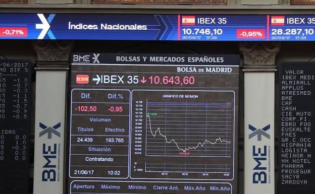 El Ibex-35 abandona otra vez los 10.600 puntos