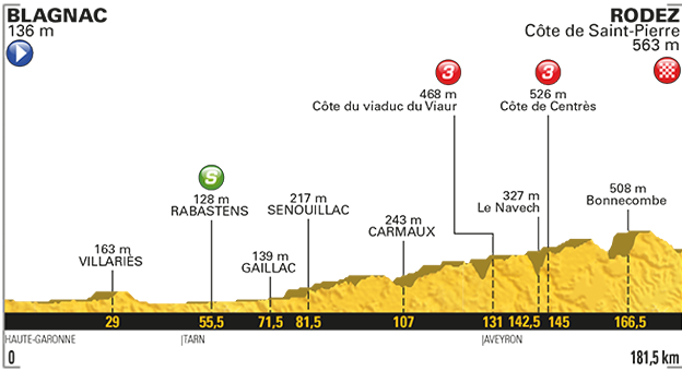 Tour de Francia 2017 | Etapa 14 en directo: perfil, recorrido y clasificación de hoy sábado 15 de julio