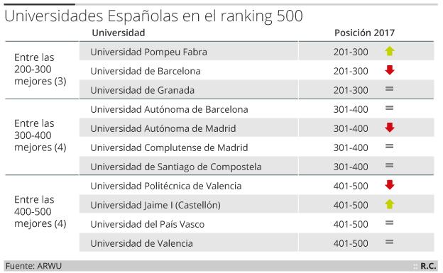 Tres Universidades Valencianas Entre Las 500 Mejores Del Mundo | Las ...