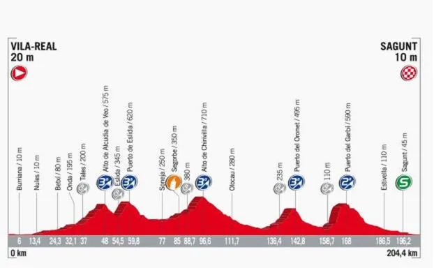 Recorrido y horario de paso de la etapa 6 de la Vuelta Ciclista 2017 entre Villarreal y Sagunto