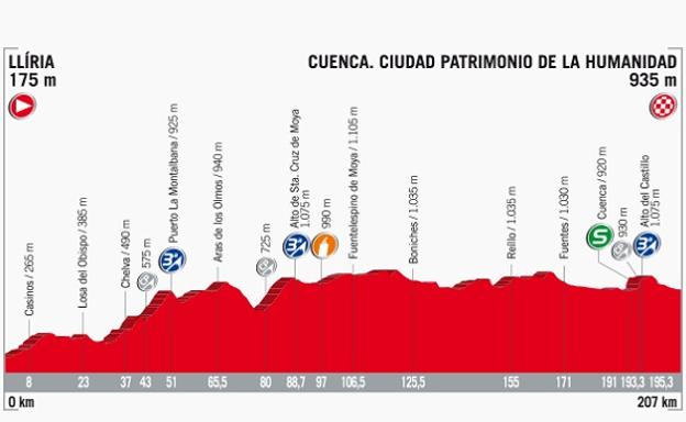 Recorrido y horario de paso de la etapa 7 de la Vuelta Ciclista 2017 entre Llíria y Cuenca