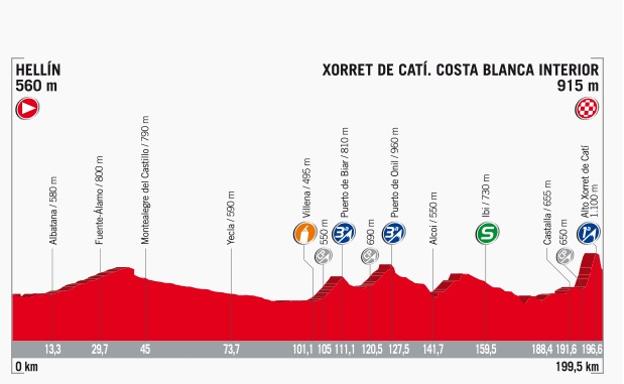 Recorrido y horario de paso de la etapa 8 de la Vuelta Ciclista 2017 entre Hellín y Xorret de Catí