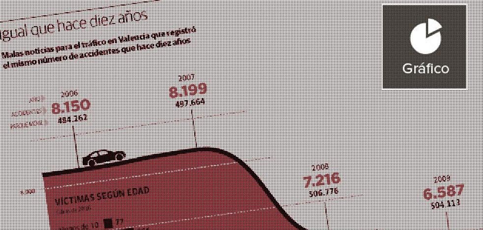 Los accidentes se disparan en Valencia y cuestionan la gestión de Ribó