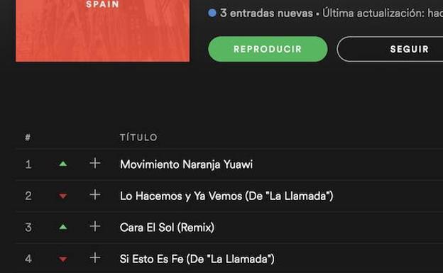 El 'Cara al sol' se cuela entre las canciones más virales de España en Spotify