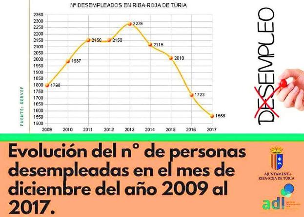 El paro se sitúa en el nivel más bajo desde 2009