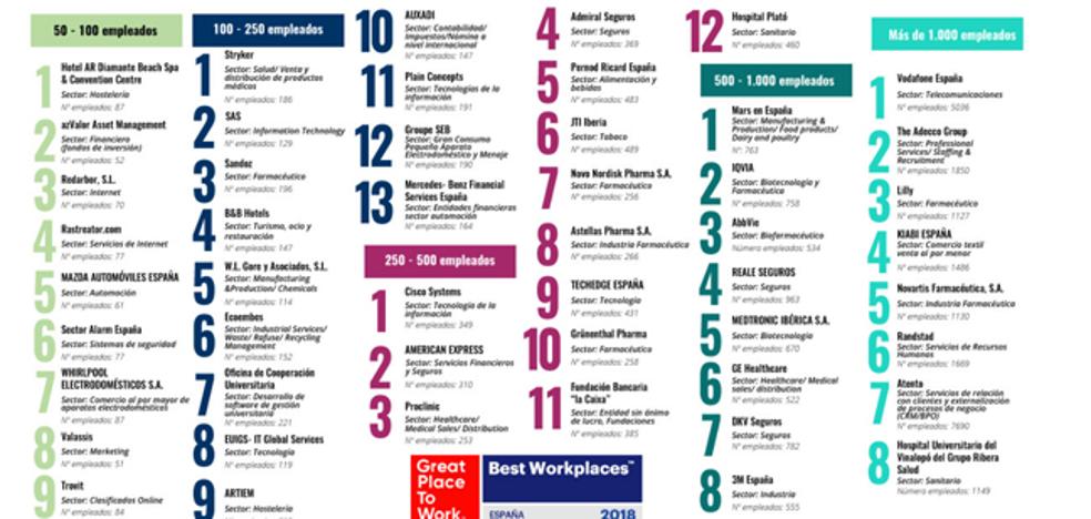 Las mejores empresas para trabajar en España