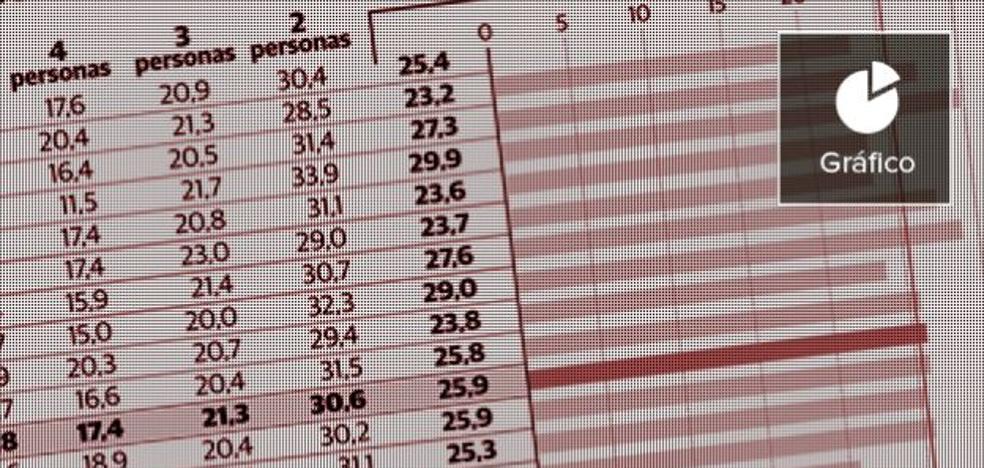 Los valencianos viven cada vez más solos