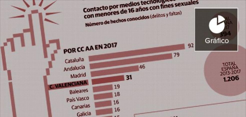 El acoso sexual a menores por internet se triplica en cinco años en la Comunitat Valenciana