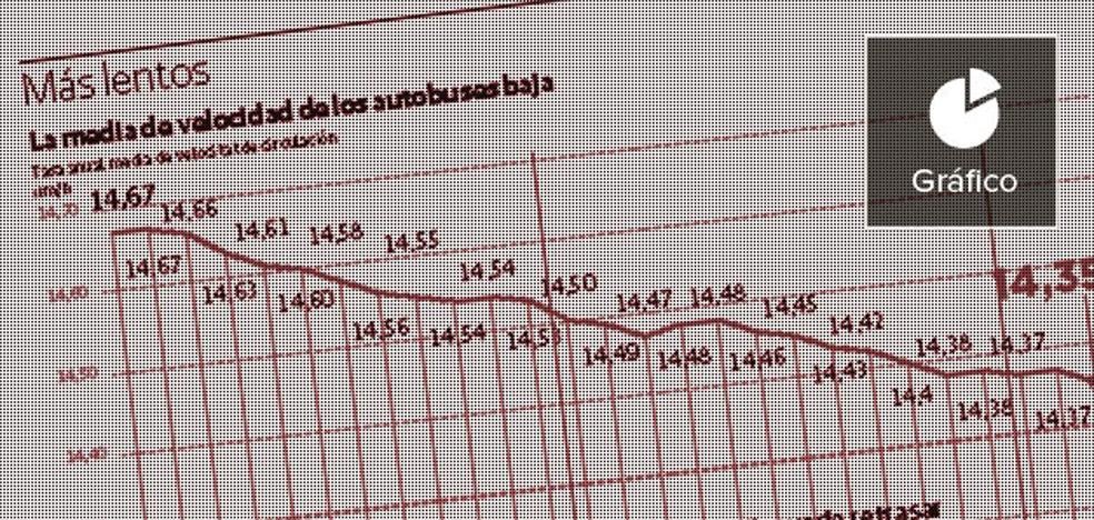 La EMT culpa de los retrasos en los autobuses al fuerte aumento del tráfico