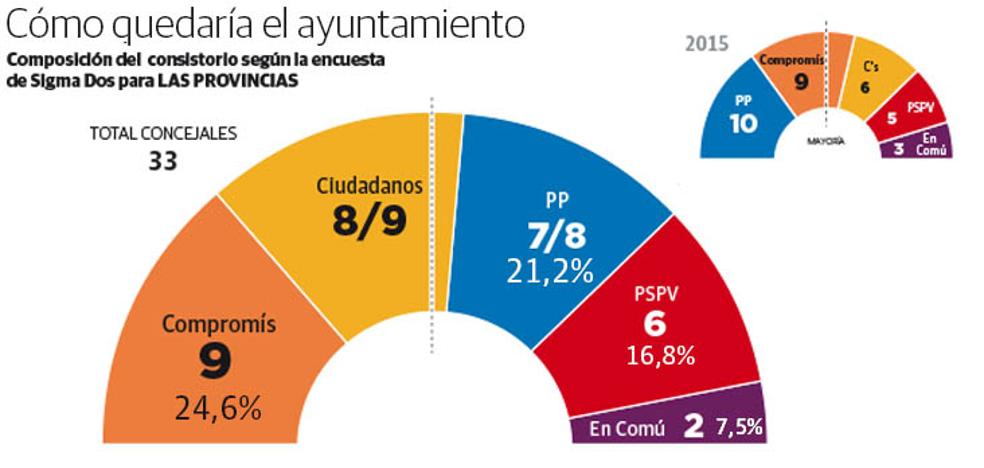 Cs sobrepasa al PP y alcanza a Compromís en número de concejales