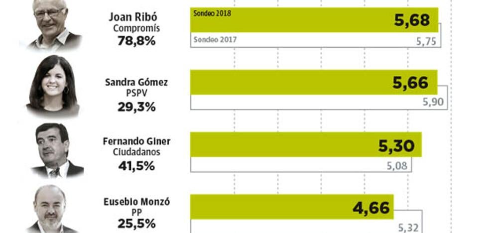 Ribó, el más valorado aunque su puntuación tiende a la baja