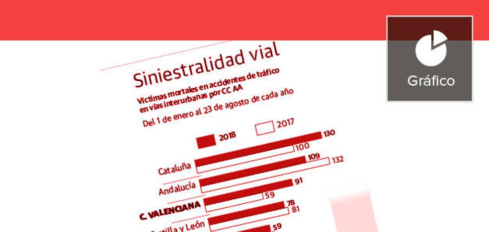 Las carreteras valencianas sufren el mayor aumento de víctimas de España