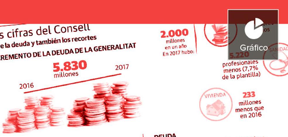 La Generalitat aumenta su deuda a razón de ocho millones de euros al día