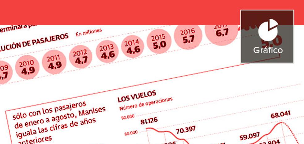 Manises rompe récords: cinco millones de pasajeros en agosto y 81 destinos