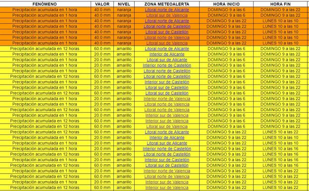 La Marina y La Safor, en alerta naranja por lluvias de 40 l/m2 en solo una hora
