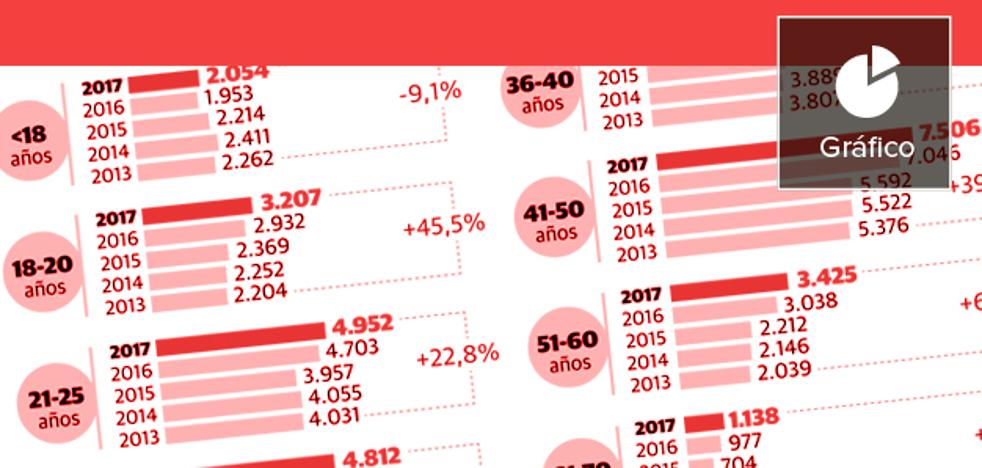 La delincuencia se dispara entre los jóvenes y los ancianos de la Comunitat