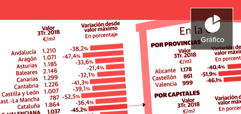 El precio de la vivienda en la Comunitat Valenciana: Diez años de resaca... y los que quedan