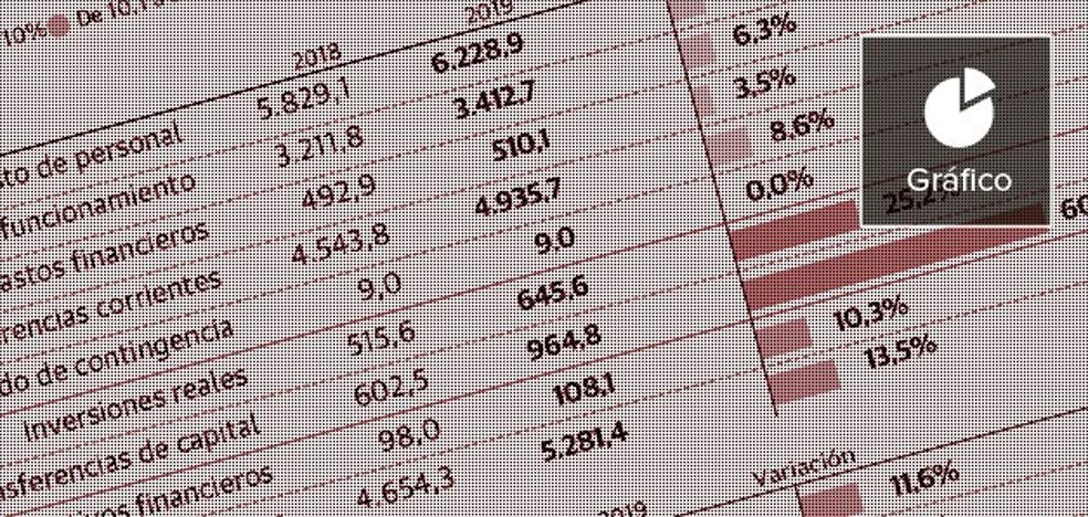 El Consell infla con 2.500 millones de ingresos un presupuesto preelectoral