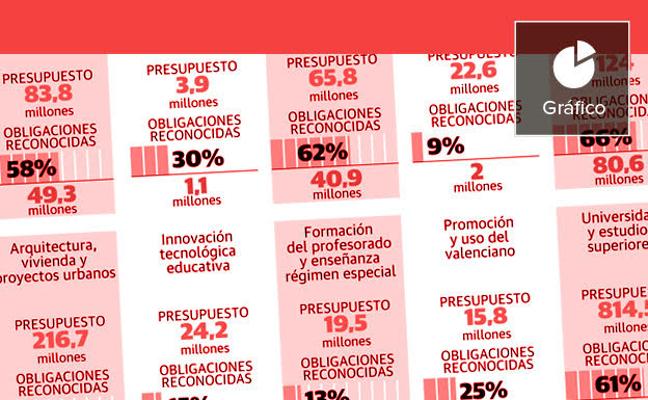 La realidad financiera de los proyectos estrella del Consell