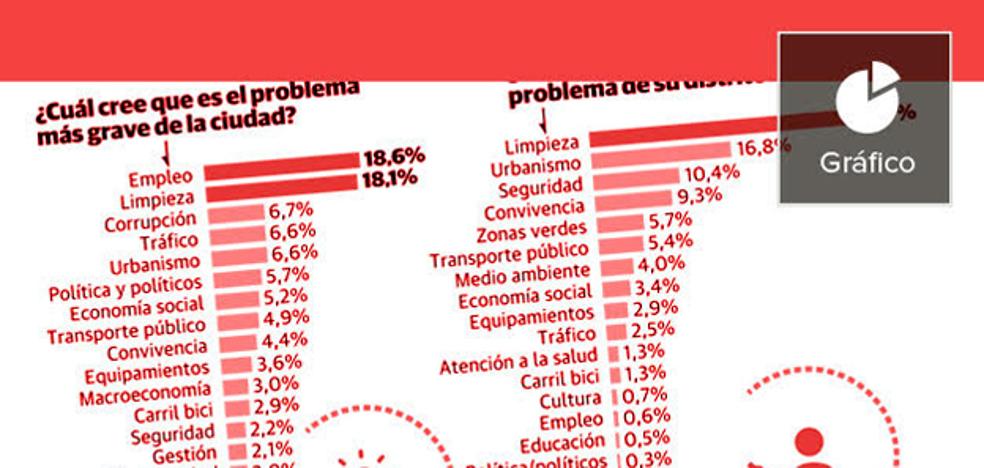 Sólo siete de cada cien vecinos afirman que ha mejorado el tráfico en Valencia