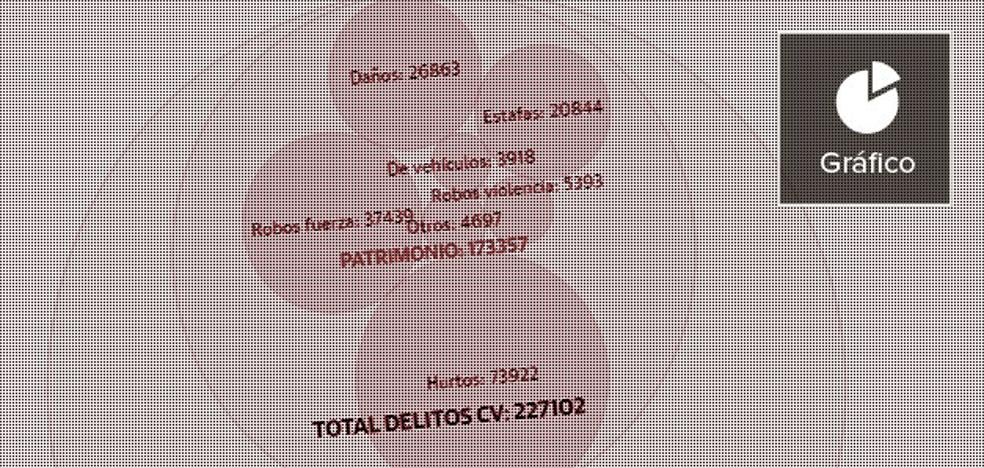 Los delitos que más sufren los valencianos