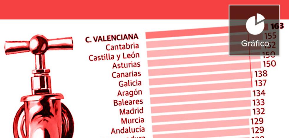 La Comunitat lidera el gasto de agua