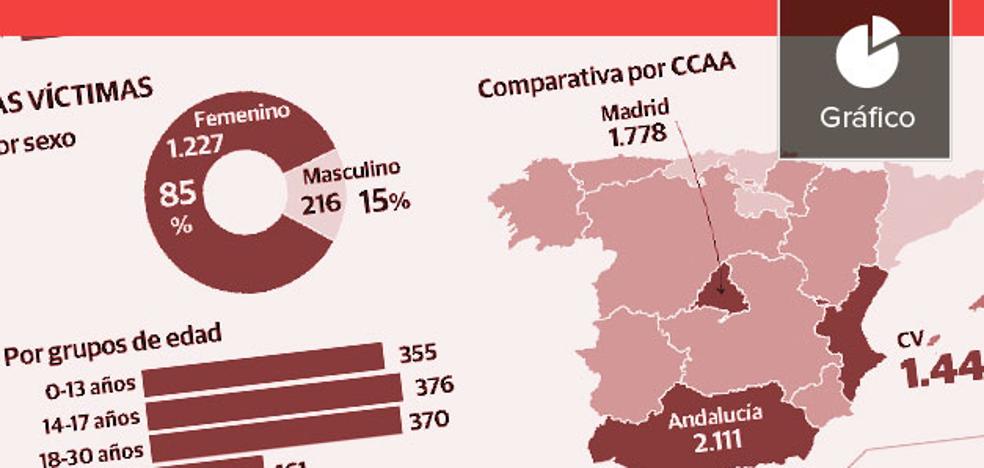 Los delitos sexuales se disparan en la Comunitat con 131 violaciones en nueve meses