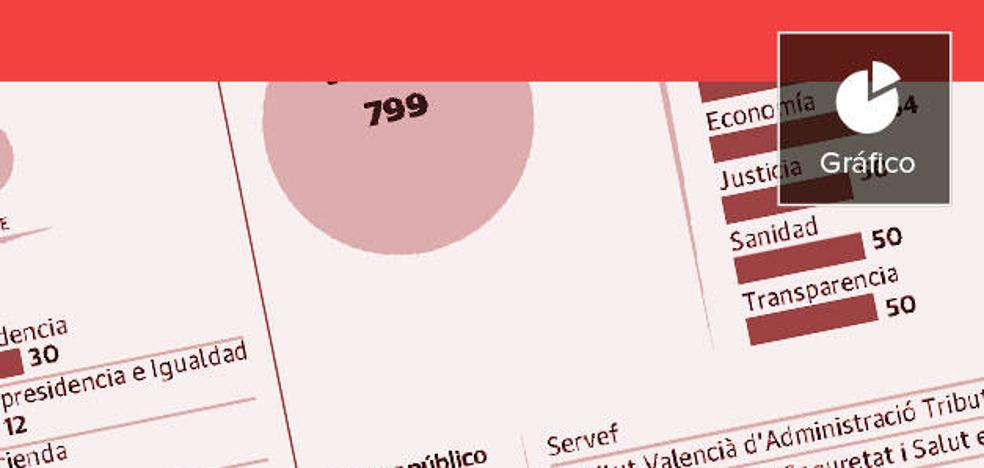 Los funcionarios colocados a dedo por el Consell crecen y ya rozan el millar