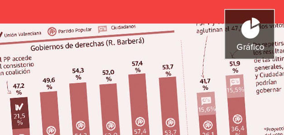 El centro derecha se la juega en Valencia