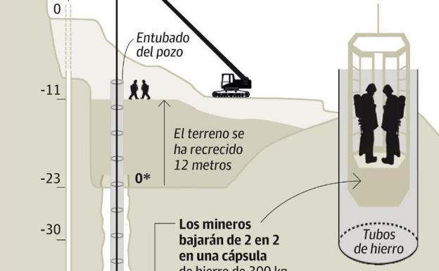 Así trabajan los mineros en el rescate de Julen