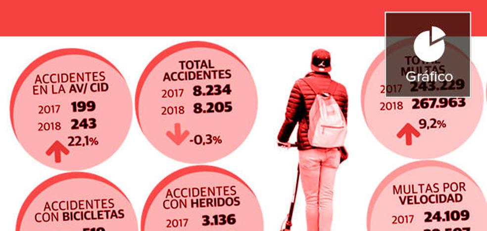 Los accidentes con víctimas repuntan en Valencia