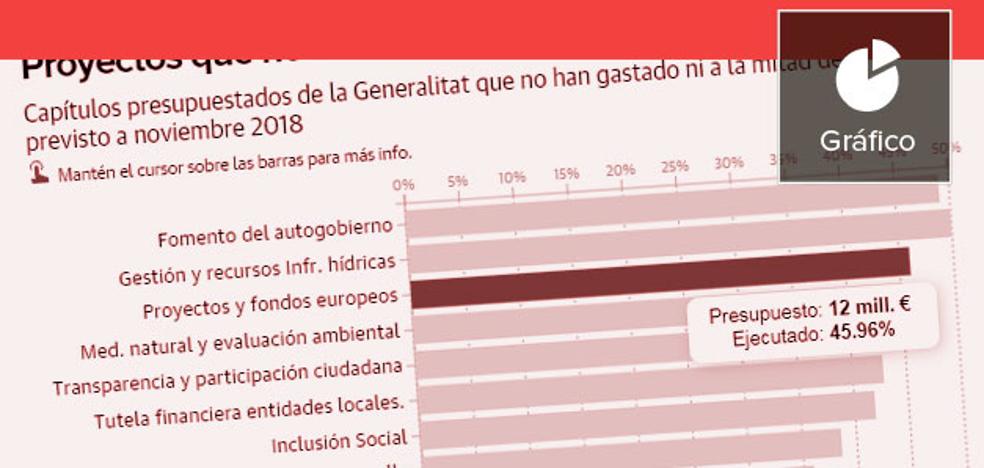 La Generalitat invirtió en 2018 menos de la mitad de lo presupuestado