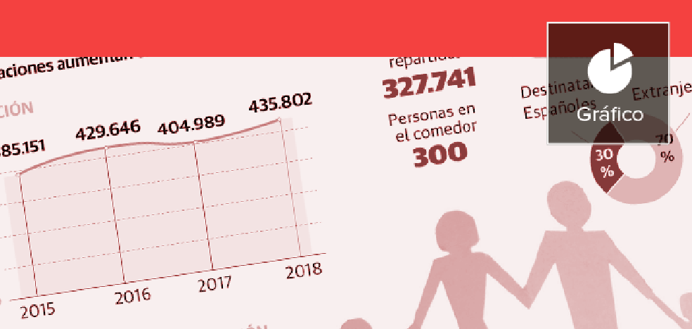 Las actuaciones de Casa Caridad con los necesitados vuelven a cifras de la crisis