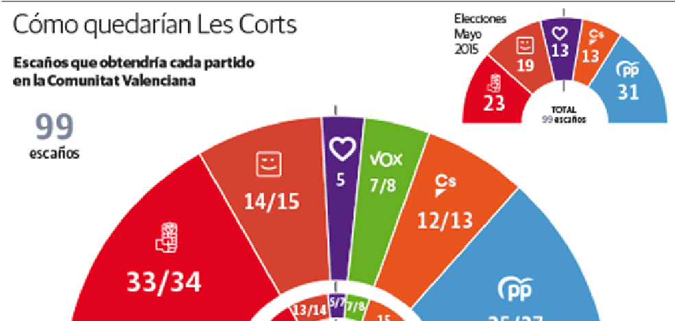 Las 5 noticias que debes leer para saber qué ha pasado hoy 21 de abril en la Comunitat