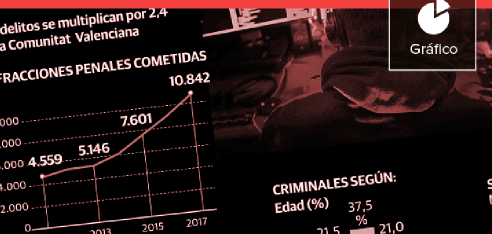 La Comunitat ya roza los 11.000 delitos al año cometidos por móvil o internet