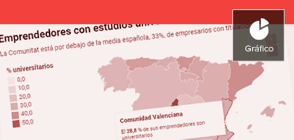 La formación de los emprendedores y directivos valencianos es inferior a la media española