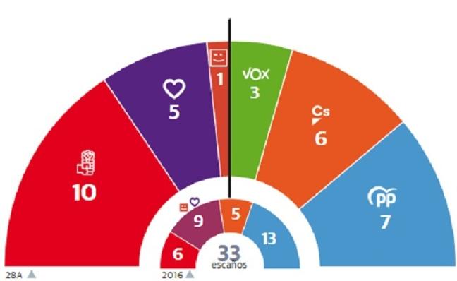 Los resultados de las elecciones generales en la Comunitat Valenciana: La opción del Botánico logra 16 escaños y un 48% de apoyos, cifras similares a populares, Ciudadanos y Vox