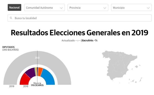 Tezanos tenía razón: la encuesta del CIS casi clava los resultados de las elecciones generales