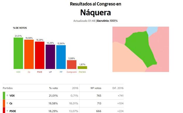 Náquera, primer y único municipio de la Comunitat Valenciana donde ha ganado Vox