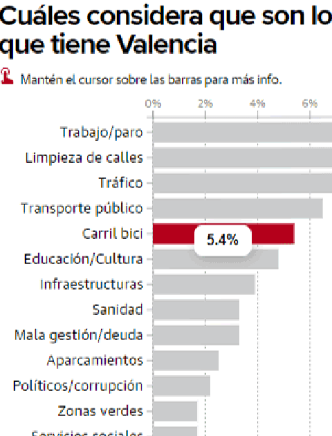 El transporte público, el carril bici y el tráfico, problemas en Valencia