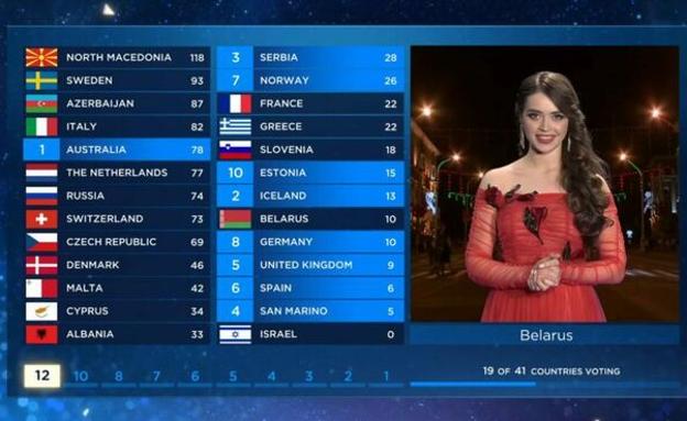 España se queda con seis puntos menos en Eurovisión por un error informático