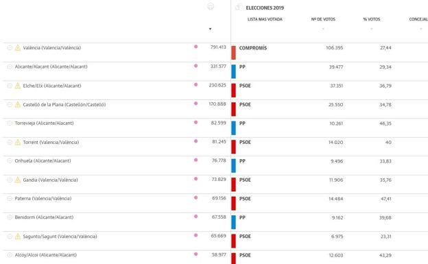 Los alcaldes más votados de Valencia, Alicante y Castellón