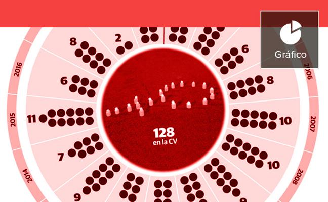 128 víctimas del terror machista en la Comunitat Valenciana