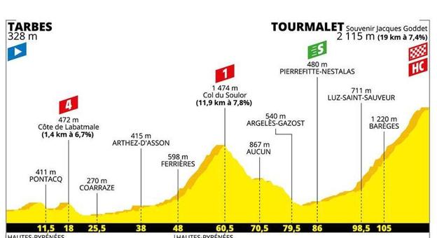 El Tour llega al Tourmalet: horario, perfil de la etapa y cómo verlo en directo por televisión