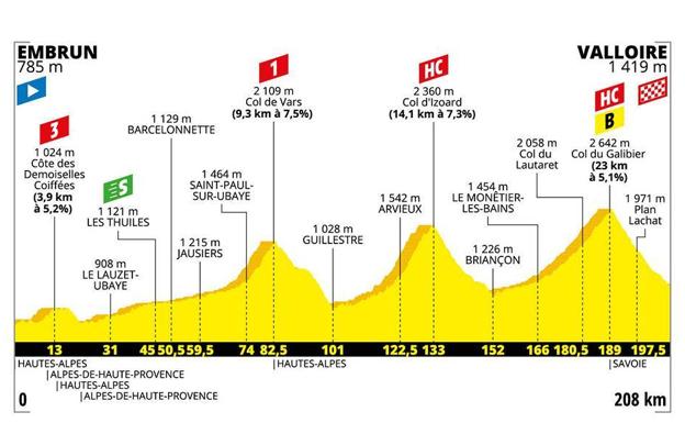 El Tour de Francia llega a los Alpes: así es la subida al Izoard y el mítico Galibier. Horarios, televisión y perfil de la etapa 18