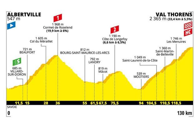 Así es la etapa decisiva del Tour tras el caso del viernes: la subida a Val Thorens. Horarios y perfil del sábado 27 de julio