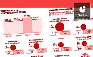 Agresiones sexuales y robos disparan los delitos en verano en la Comunitat