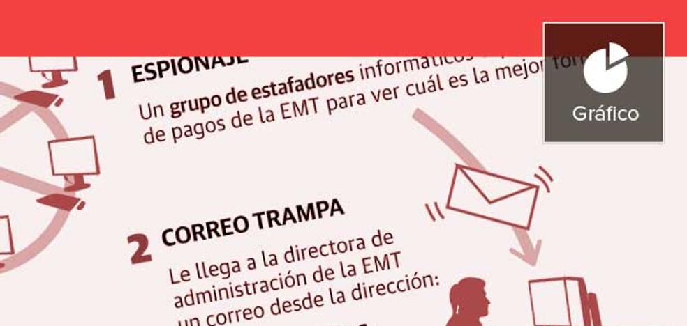 El fraude del CEO: así fue el engaño para estafar 4 millones de euros a la EMT de Valencia